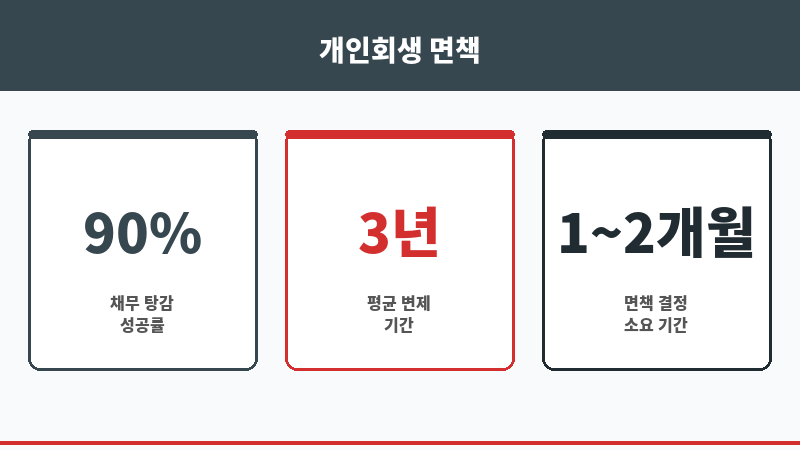 개인회생 변제금 납부 완료 후 면책신청서 보조 이미지 개인회생 변제금 납부 완료 후 면책신청서 보조 이미지