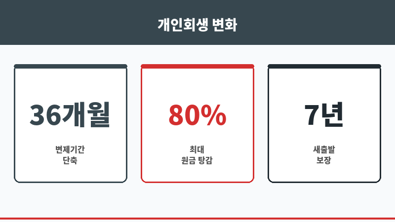 개인회생 36개월 보조 이미지