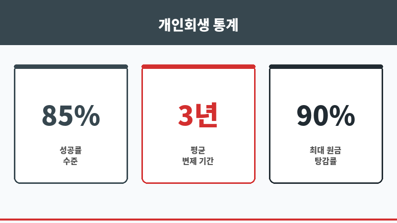 부산개인회생잘하는곳 보조 이미지 부산개인회생잘하는곳 보조 이미지