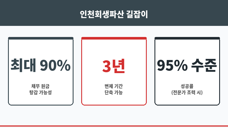 인천회생파산 보조 이미지
