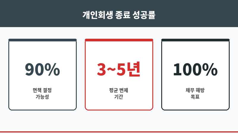 개인회생종료 보조 이미지