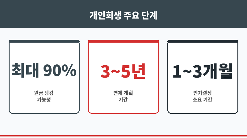 채권자집회 후 인가결정 기간 보조 이미지