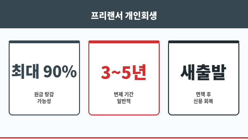 개인회생프리랜서대출 보조 이미지 개인회생프리랜서대출 보조 이미지