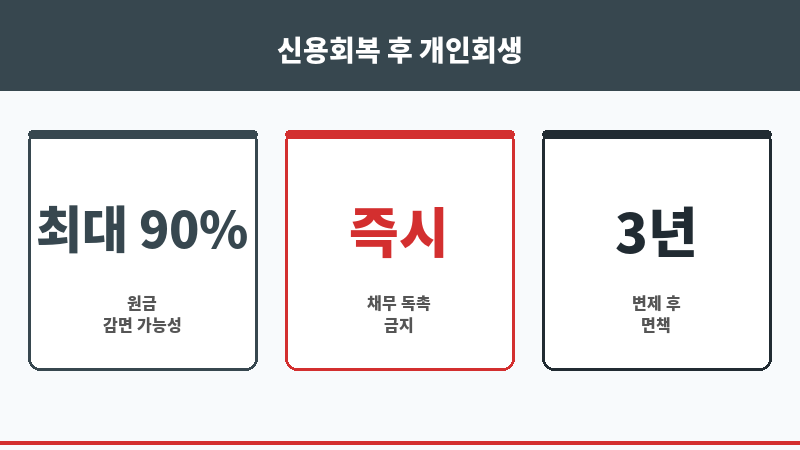 신용회복후개인회생 보조 이미지 신용회복후개인회생 보조 이미지