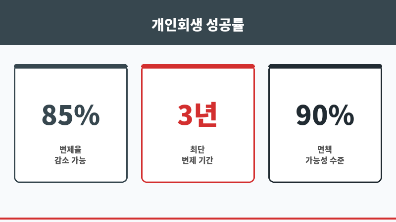 연대보증 개인회생 보조 이미지