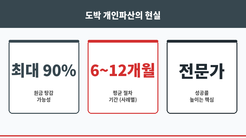 도박 개인파산 보조 이미지