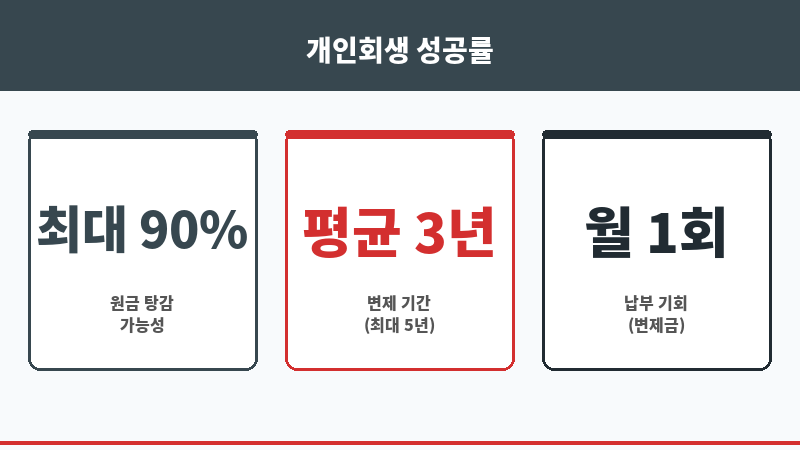 개인회생후불 보조 이미지