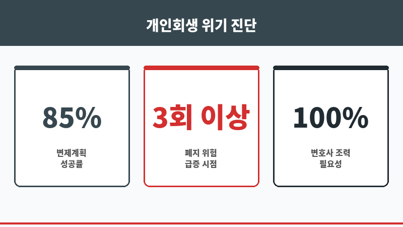 개인 회생 4회 미납 보조 이미지