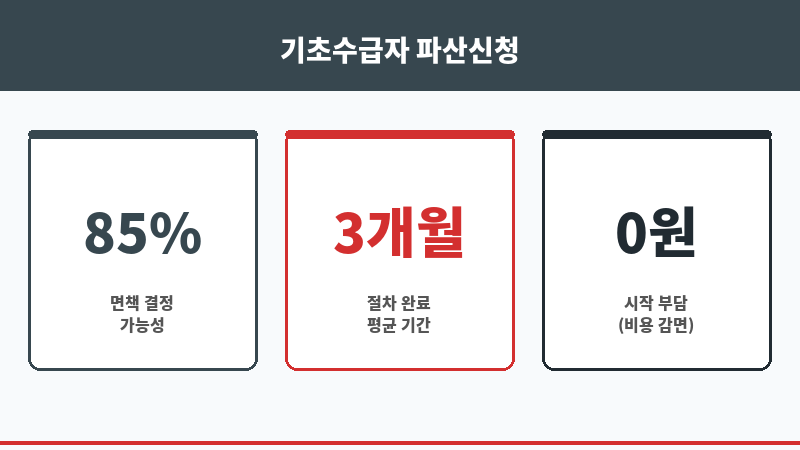 기초생활수급자파산신청 보조 이미지